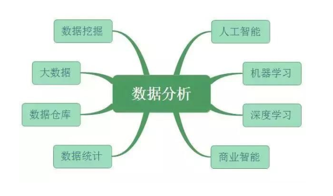 数据分析、数据挖掘、数据统计、OLAP 的共同点与差异